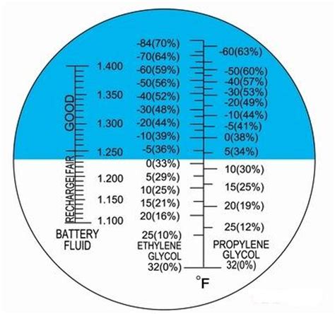 coolant refractometer factor|coolant refractometer concentration chart.